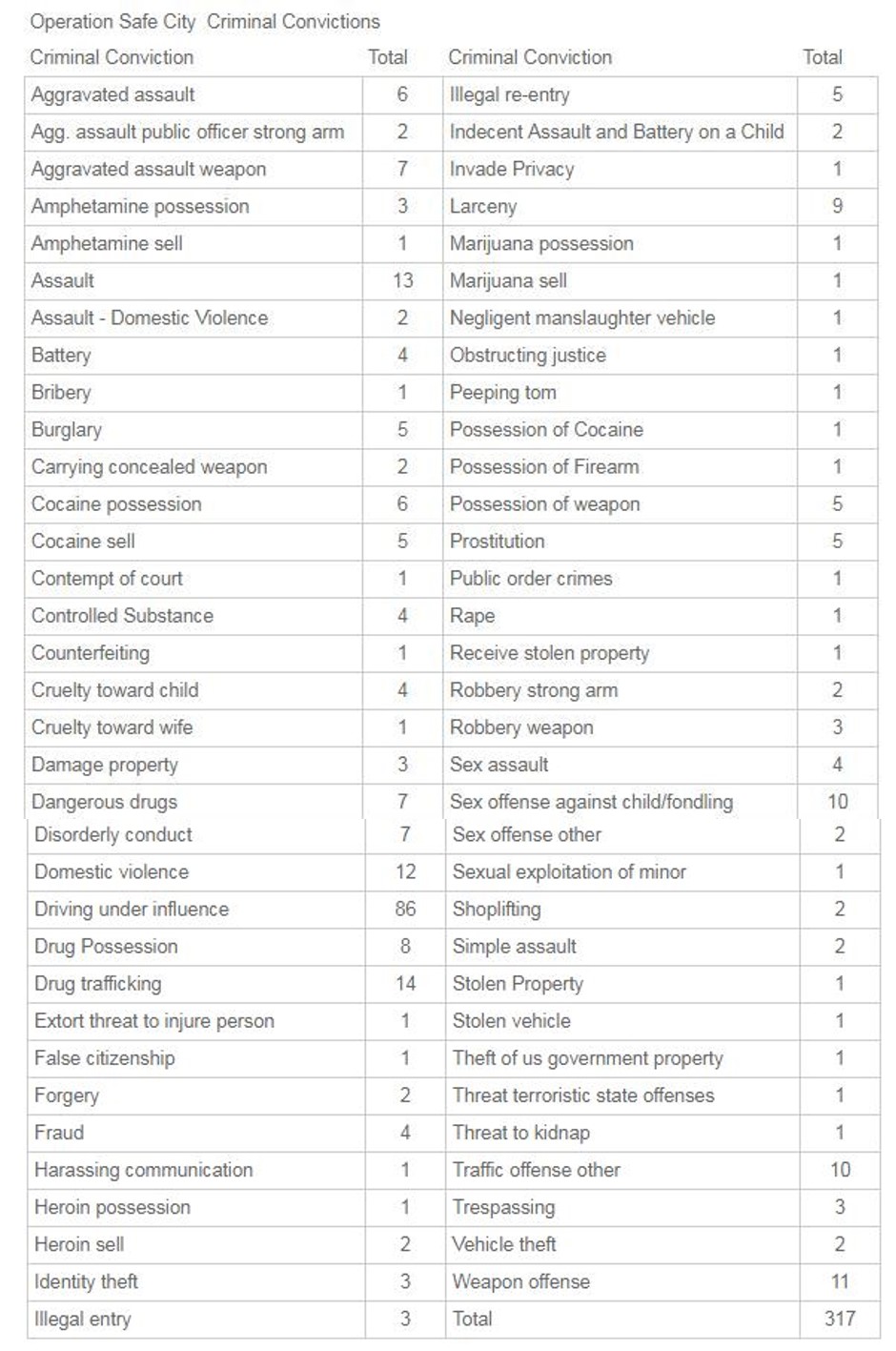 Operation Safe City Convictions