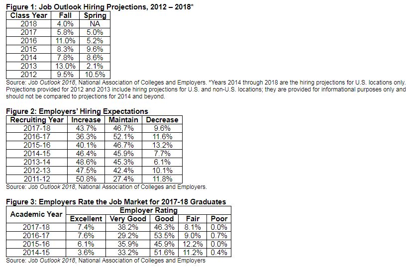 Hiring of 2018 college grads to increase 4% thanks to strengthening market