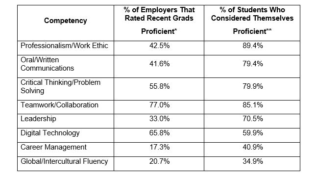 Employers, Students Differ in Perception of Graduates’ “Career Readiness”