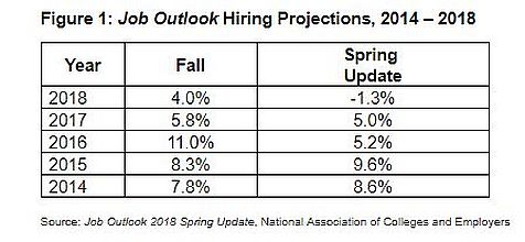 College Hiring for Class of 2018 Expected to Drop 1.3 Percent