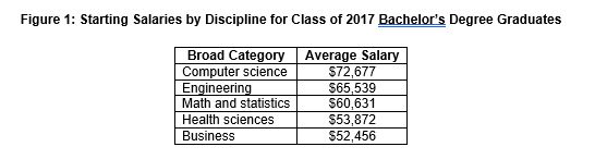 Starting salaries for class of 2017 college grads remains flat