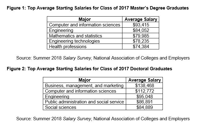 Class of 2017’s top-paid Master’s degree majors