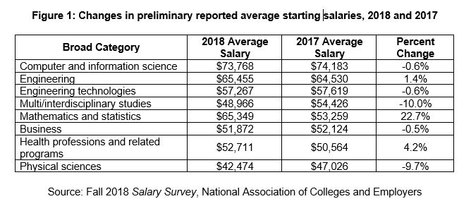 Preliminary Salary for Class of 2018 Grads Holds Steady