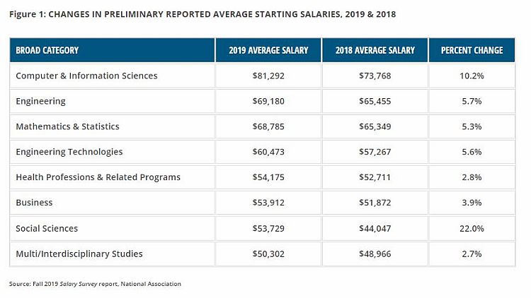 Early reports show that STEM majors’ salaries lead for the Class of 2019