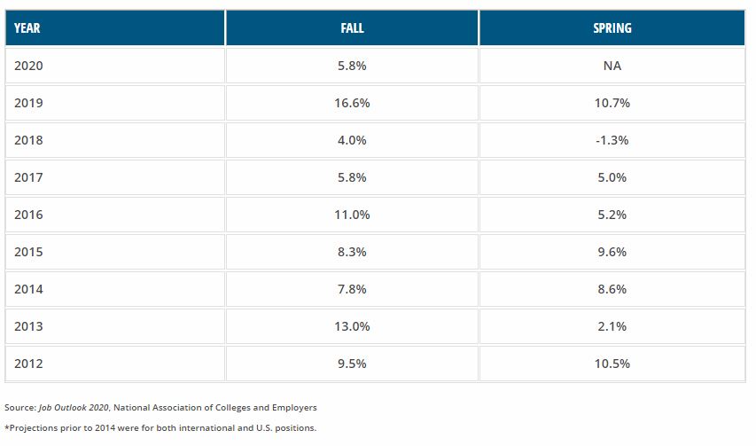 Ace News Today - College Class of 2020: Employers planning to increase college hiring by nearly 6 percent