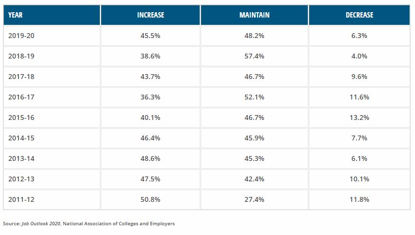 Ace News Today - College Class of 2020: Employers planning to increase college hiring by nearly 6 percent