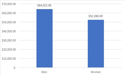 Ace News Today - Average starting salary for bachelor’s degree graduates from the Class of 2020. Source: Gender and Pay Inequity, National Association of Colleges and Employers.