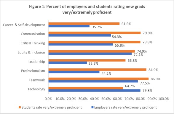 Competency Gap? Recruiters and students differ in their perceptions of new grad proficiency 