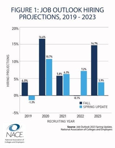 Ace News Today - Number of new hires for Class of 2023 college grads falls short of expectations