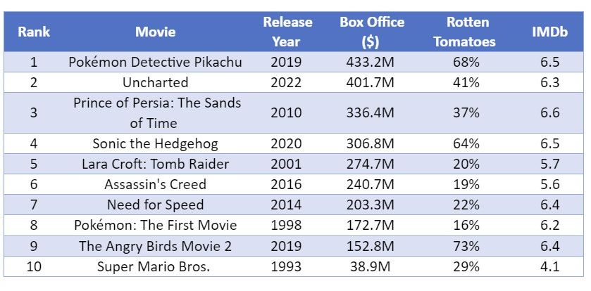Ace News Today - How Super Mario Bros. Movie and 10 other video game to film adaptations fared at the box office
