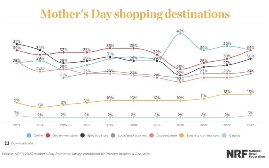 Ace News Today - U.S. consumers are spending billions of dollars more this year than last year for Mother’s Day