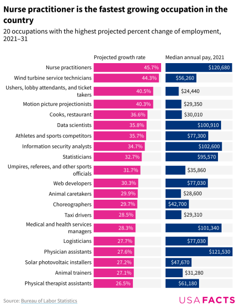 Ace News Today - The fastest-growing professions in the U.S.
