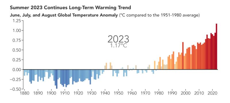 Ace News Today - It’s official: Summer 2023 was the hottest summer on record