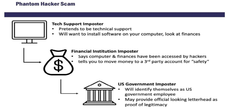 Ace News Today - Beware the latest financial scam tricking U.S. citizens, ‘The Phantom Hacker’ 