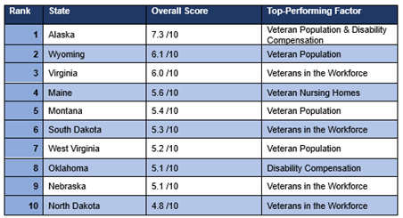 Ace News Today - Best and Worst States for Veteran Care