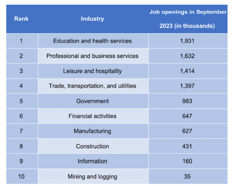 Ace News Today - Looking for work?  Check out the U.S. industries with the most job openings