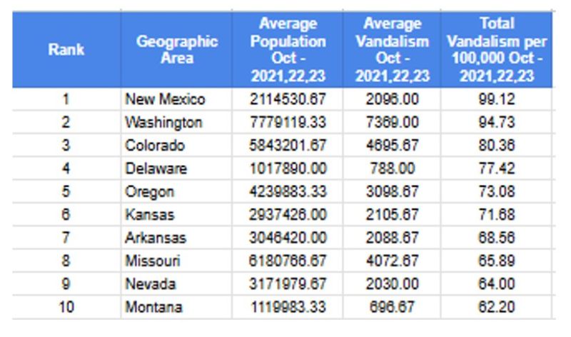 Ace News Today - Halloween Havoc: Did your state make the Top 10 List of Most Vandalized Places?