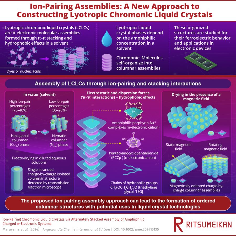 Ace News Today - Ion-Pairing: A New Approach to Lyotropic Chromonic Liquid Crystal Assembly