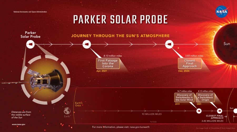 Ace News Today - NASA's Parker Solar Probe survives historic closest pass ever to the Sun